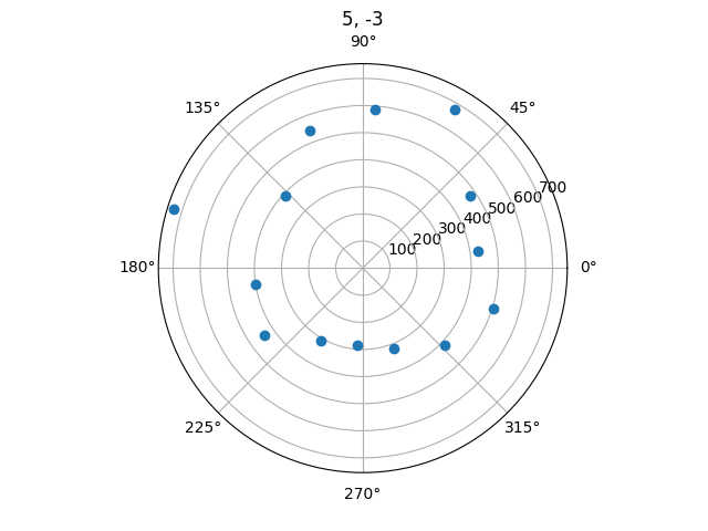 5 -3 Polar Plot